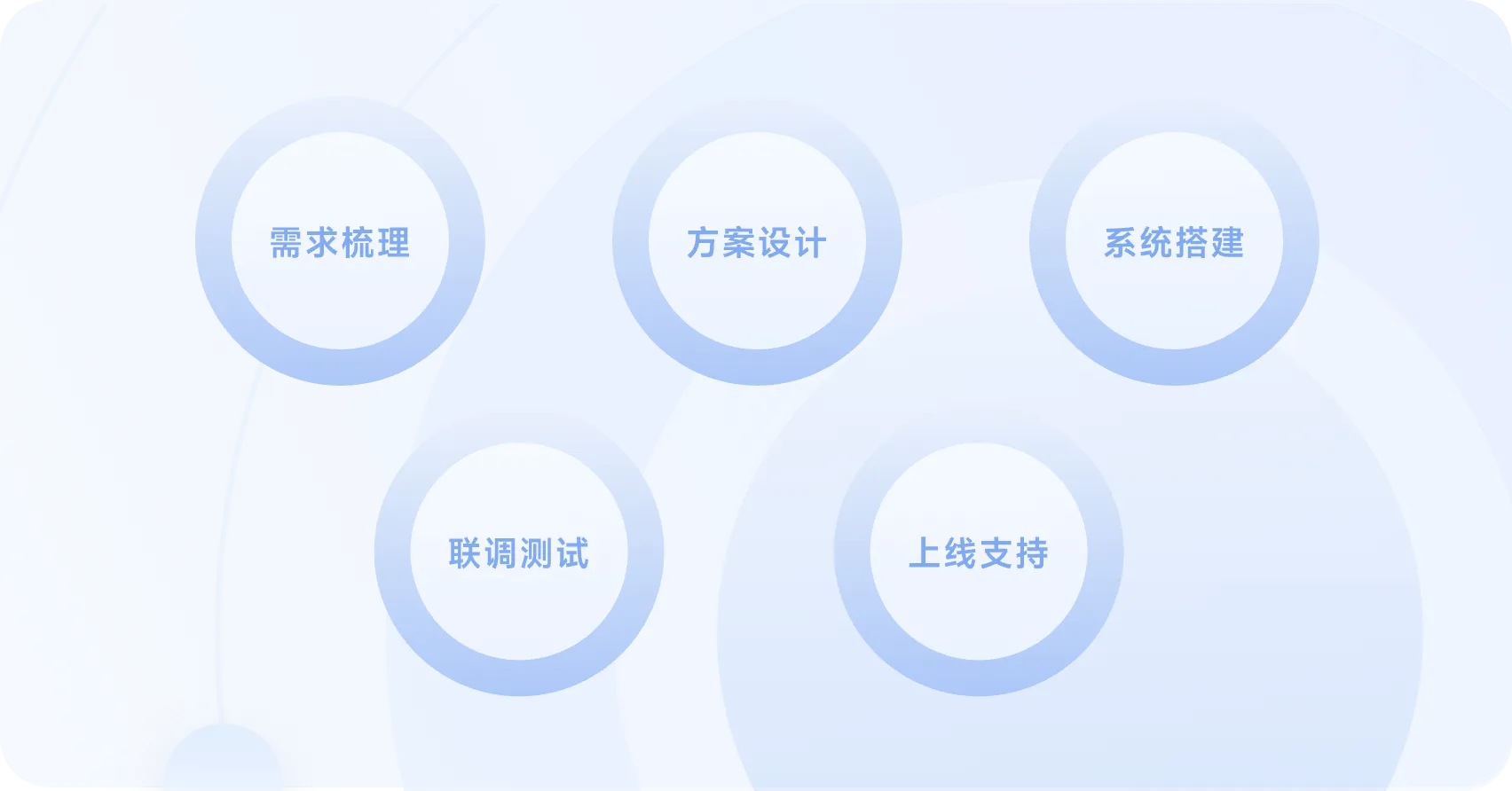 项目制