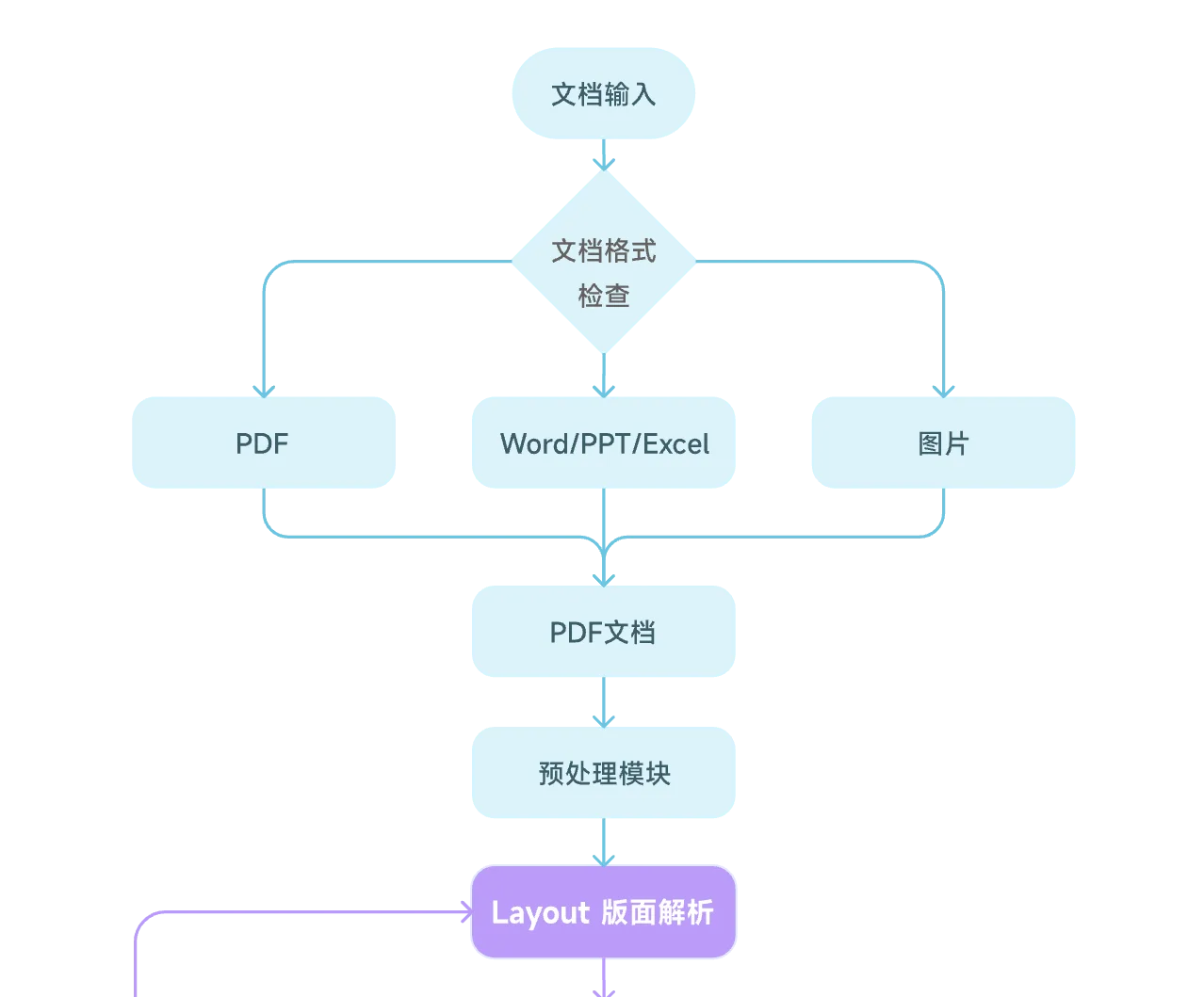 多模态解析