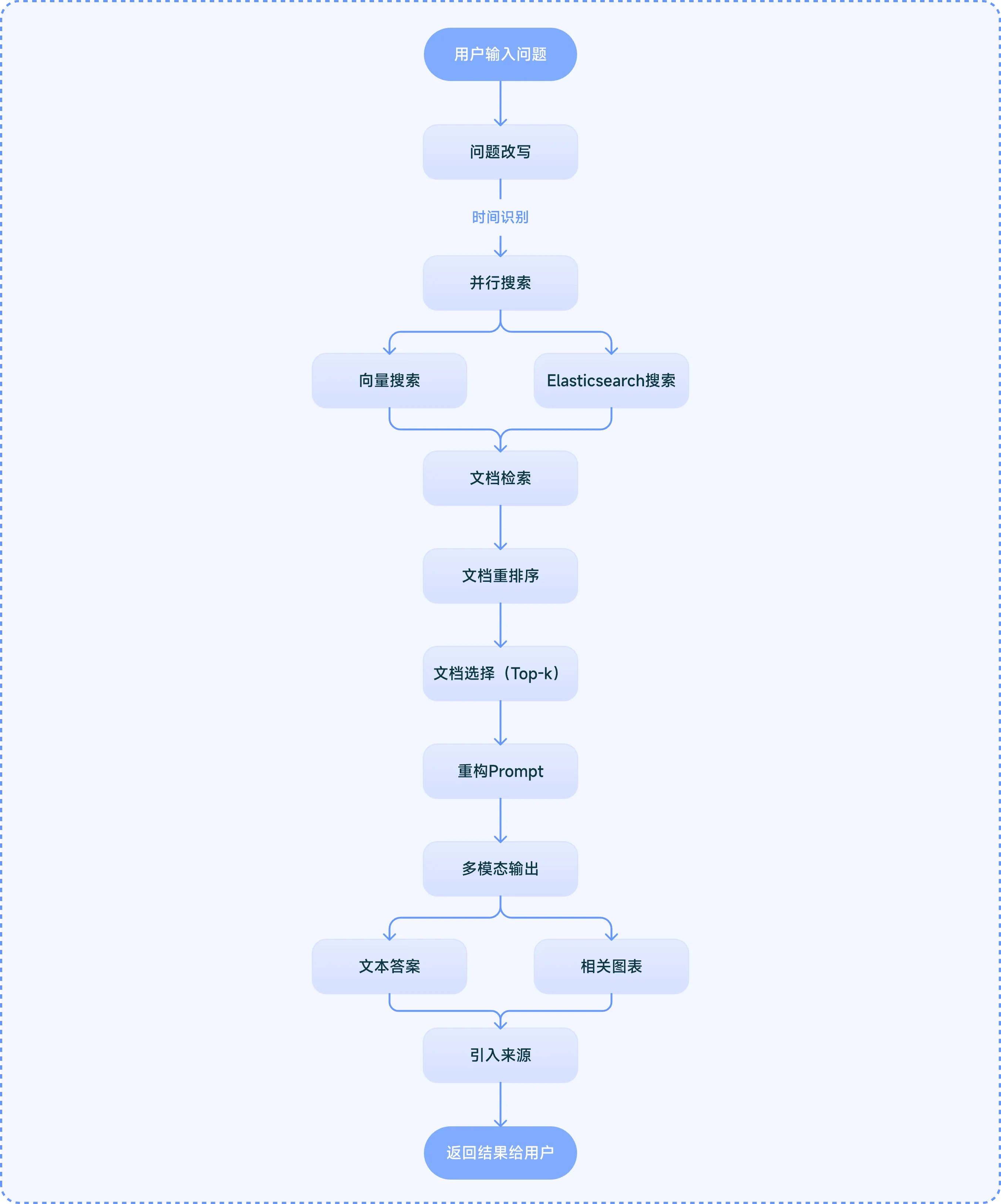 信息搜索流程
